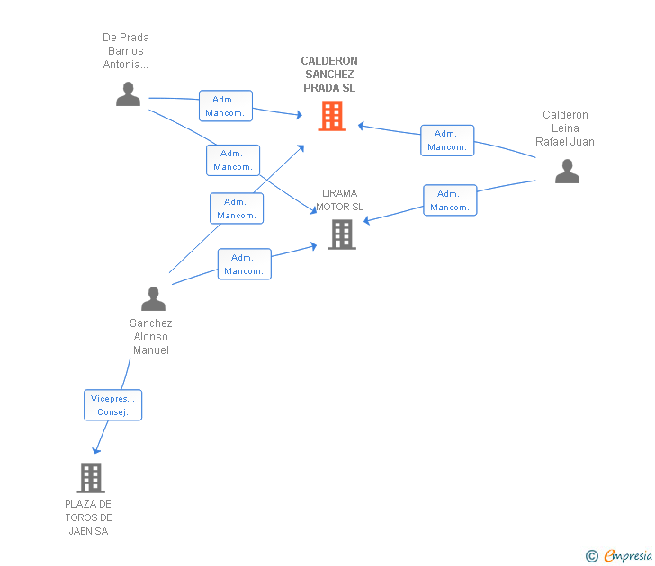 Vinculaciones societarias de CALDERON SANCHEZ PRADA SL