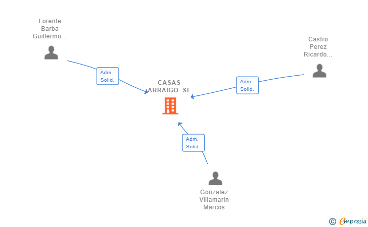Vinculaciones societarias de CASAS ARRAIGO SL