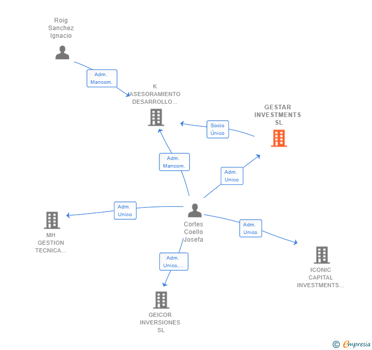 Vinculaciones societarias de GESTAR INVESTMENTS SL