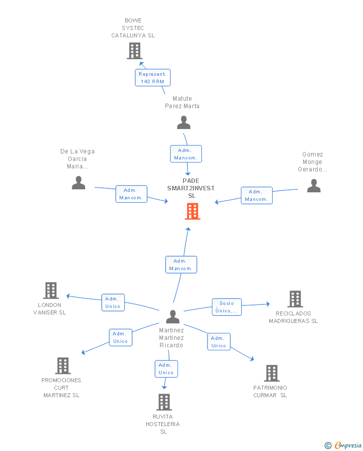 Vinculaciones societarias de PADE SMART2INVEST SL