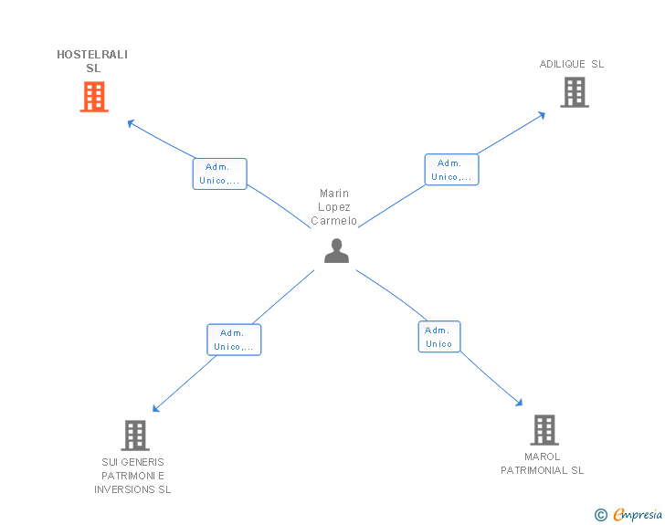 Vinculaciones societarias de HOSTELRALI SL