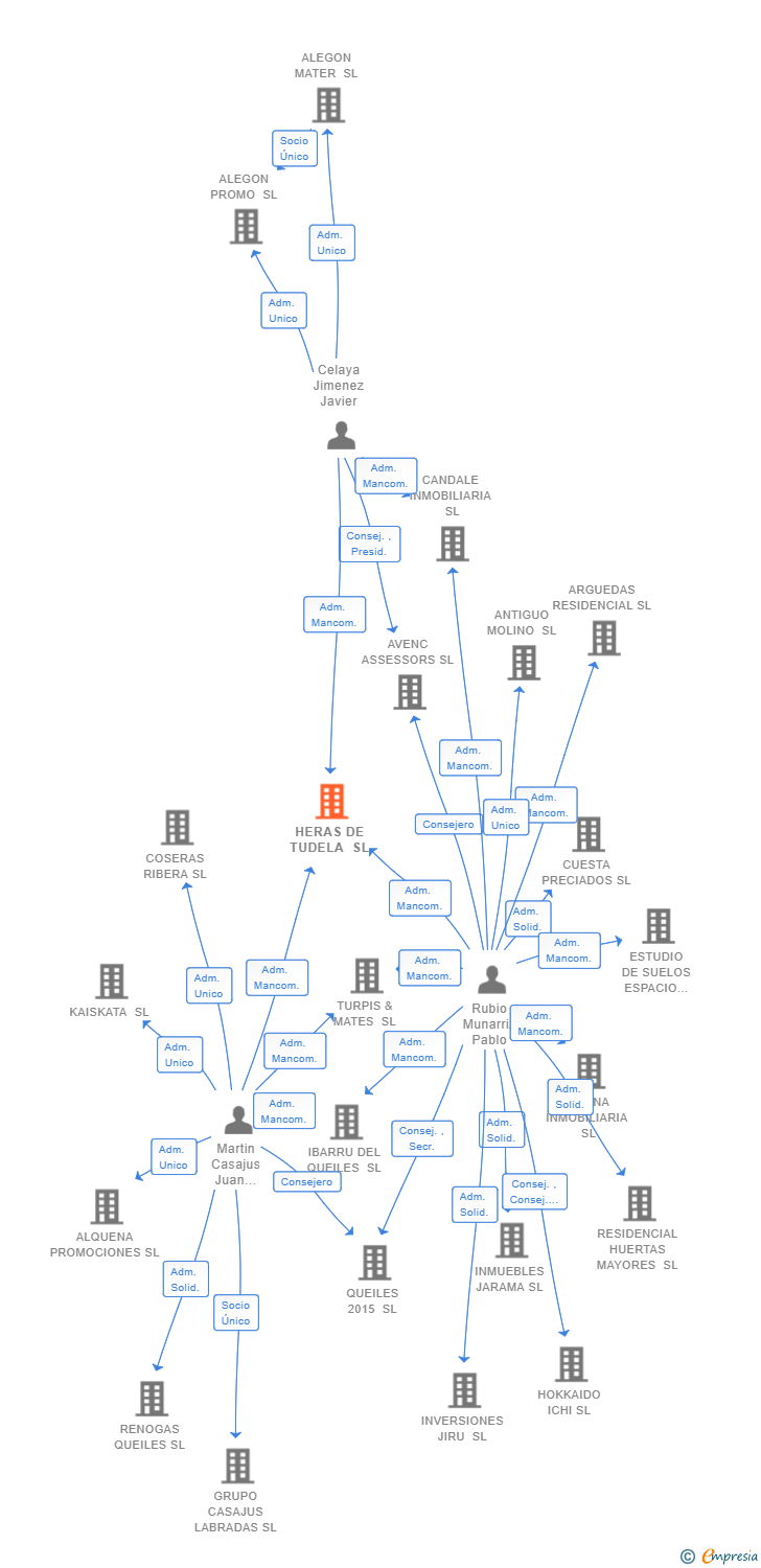 Vinculaciones societarias de HERAS DE TUDELA SL