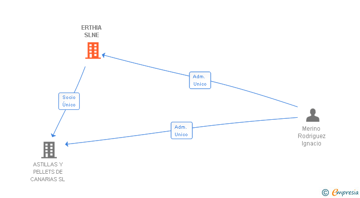 Vinculaciones societarias de ERTHIA SLNE