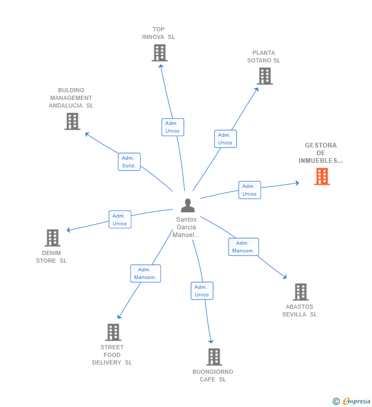 Vinculaciones societarias de GESTORA DE INMUEBLES SANTOS SL
