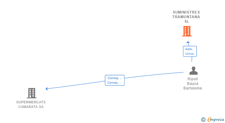 Vinculaciones societarias de SUMINISTRES TRAMUNTANA SL