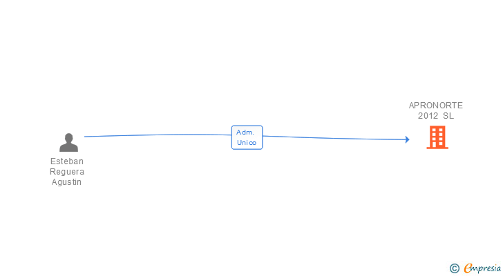 Vinculaciones societarias de APRONORTE 2012 SL