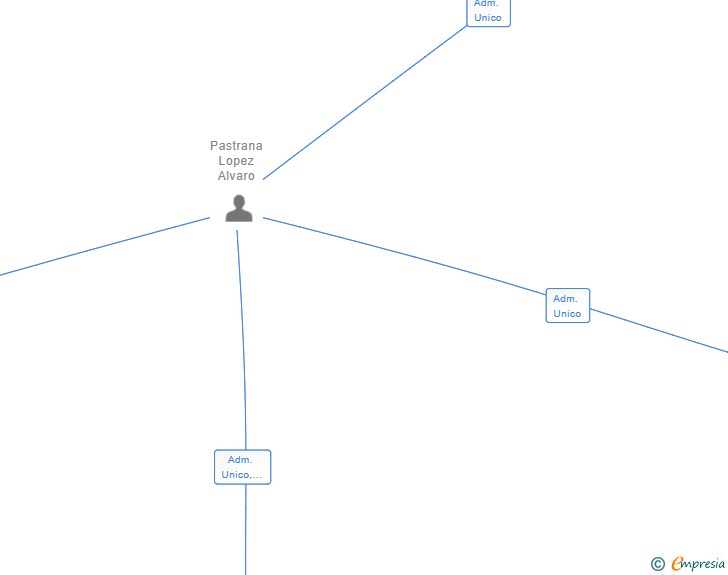 Vinculaciones societarias de TABERNITA MALAGUITA SL (EXTINGUIDA)