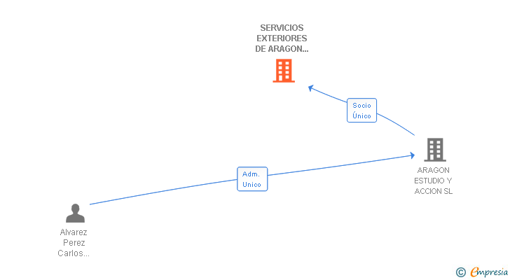 Vinculaciones societarias de SERVICIOS EXTERIORES DE ARAGON 2008 SL