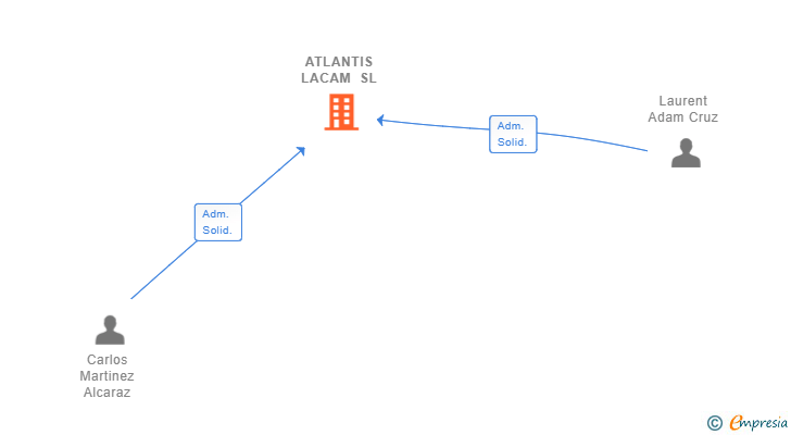 Vinculaciones societarias de ATLANTIS LACAM SL