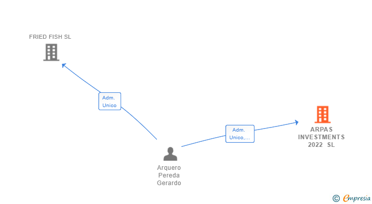 Vinculaciones societarias de ARPAS INVESTMENTS 2022 SL