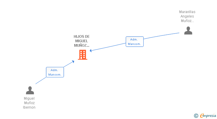 Vinculaciones societarias de HIJOS DE MIGUEL MUÑOZ DURAN SA