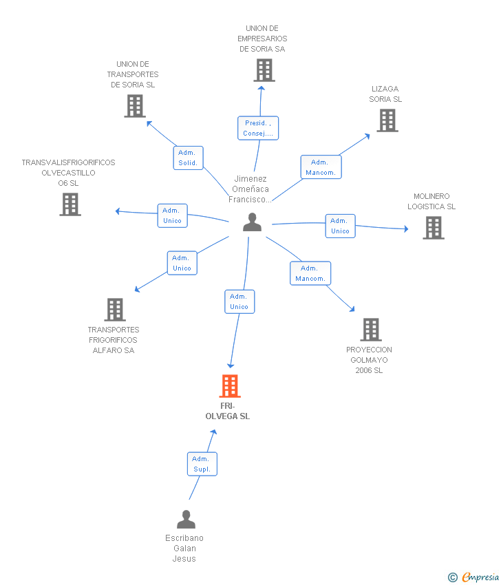Vinculaciones societarias de FRI-OLVEGA SL