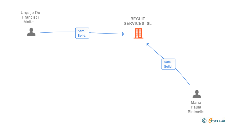 Vinculaciones societarias de BEGI IT SERVICES SL