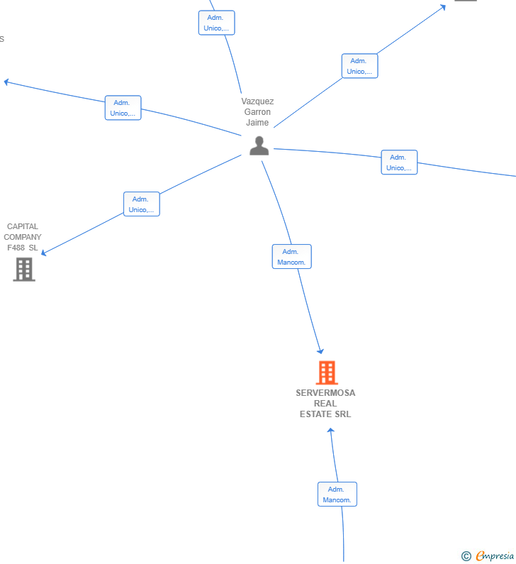 Vinculaciones societarias de SERVERMOSA REAL ESTATE SRL