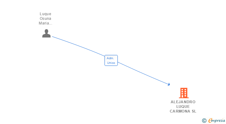Vinculaciones societarias de ALEJANDRO LUQUE CARMONA SL