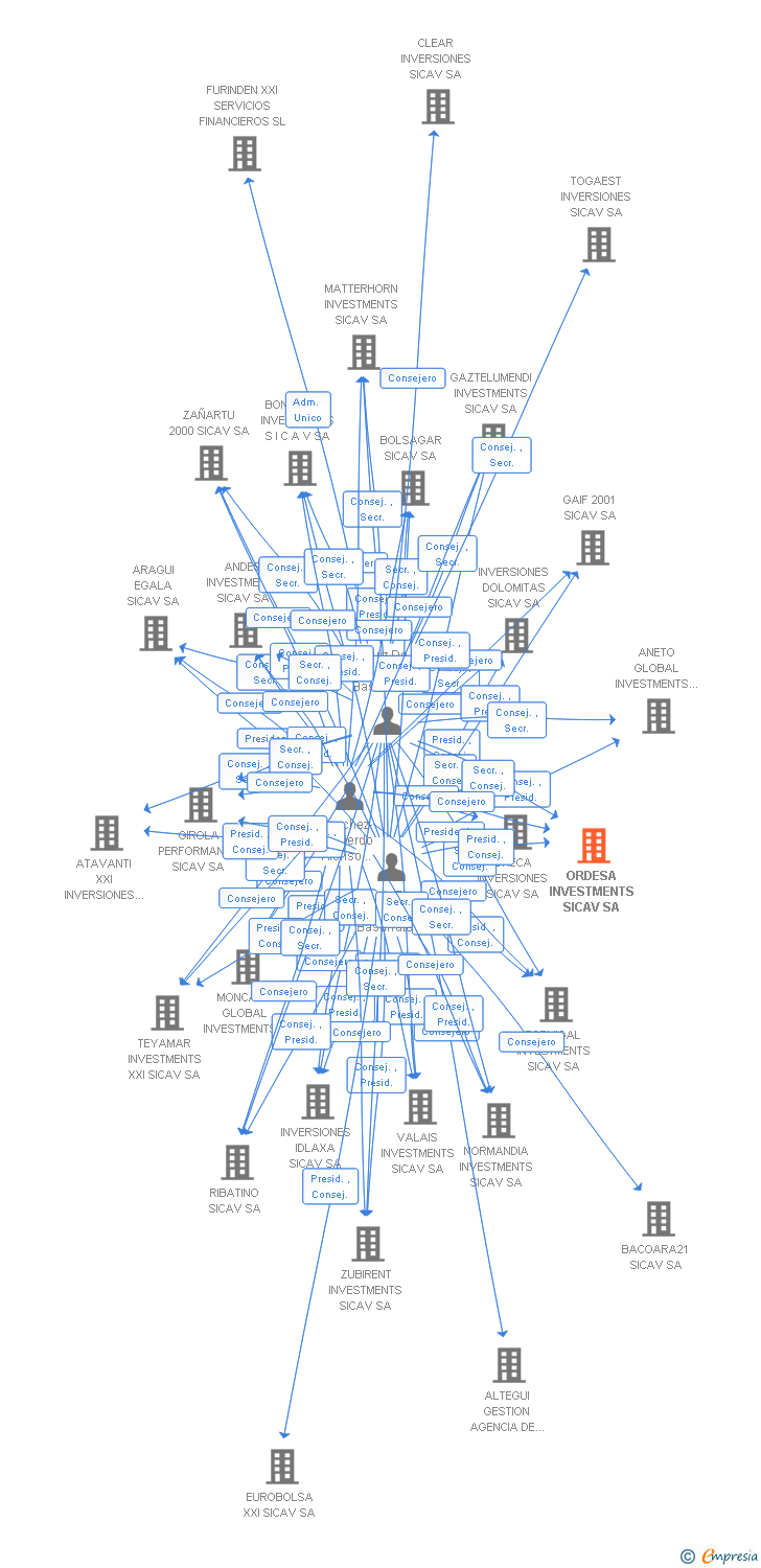 Vinculaciones societarias de ORDESA INVESTMENTS SICAV SA