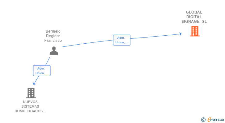 Vinculaciones societarias de GLOBAL DIGITAL SIGNAGE SL