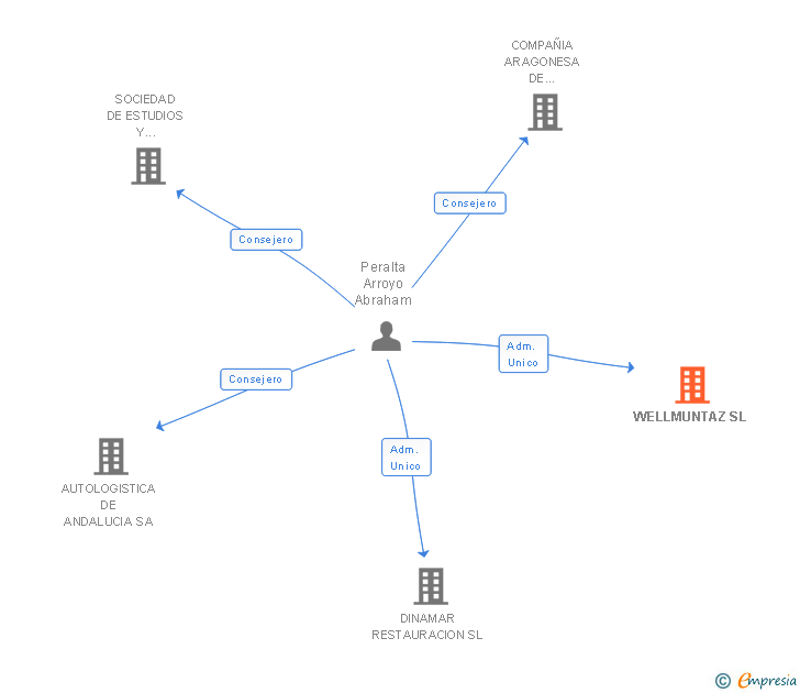 Vinculaciones societarias de WELLMUNTAZ SL