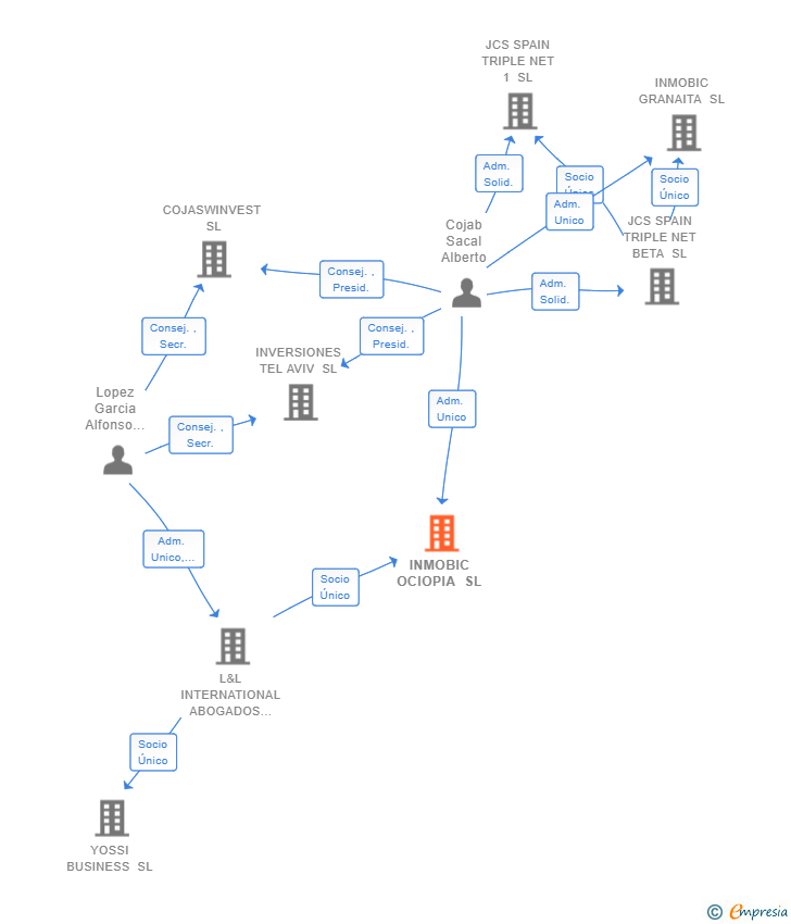 Vinculaciones societarias de INMOBIC OCIOPIA SL