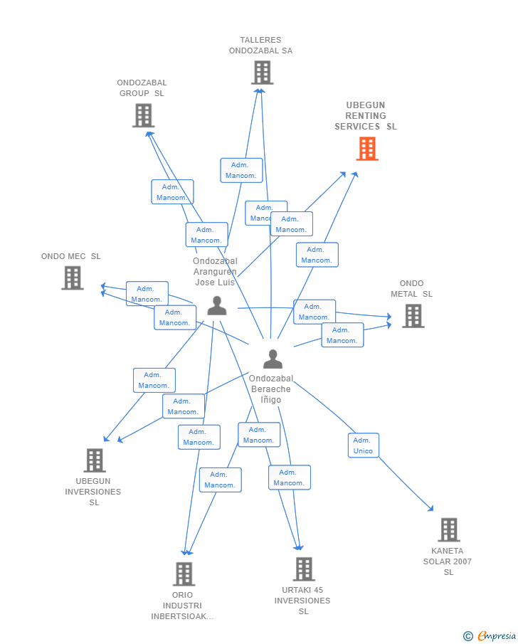 Vinculaciones societarias de UBEGUN RENTING SERVICES SL