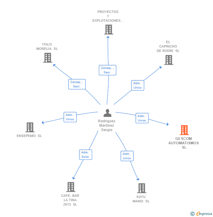 Vinculaciones societarias de GESCOM AUTOMATISMOS SL