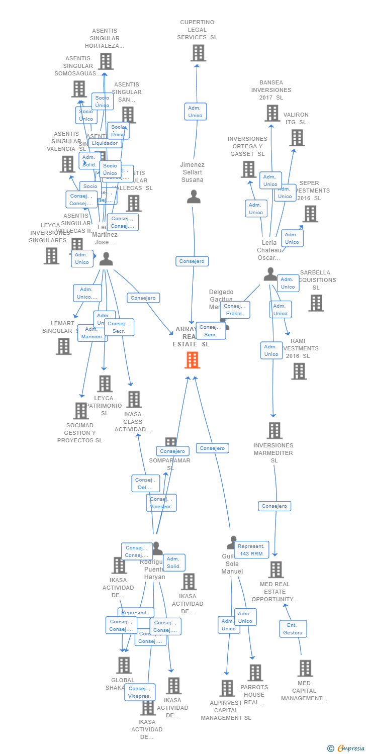 Vinculaciones societarias de ARRAYAN REAL ESTATE SL