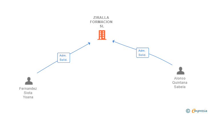 Vinculaciones societarias de ZIRALLA FORMACION SL