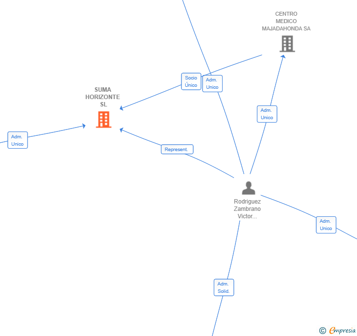 Vinculaciones societarias de SUMA HORIZONTE SL