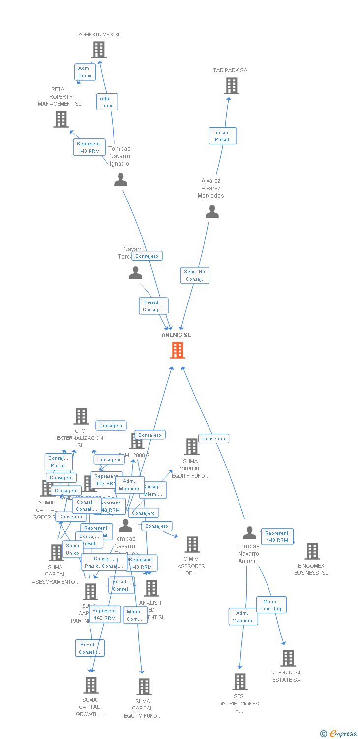 Vinculaciones societarias de ANENIG SL (EXTINGUIDA)