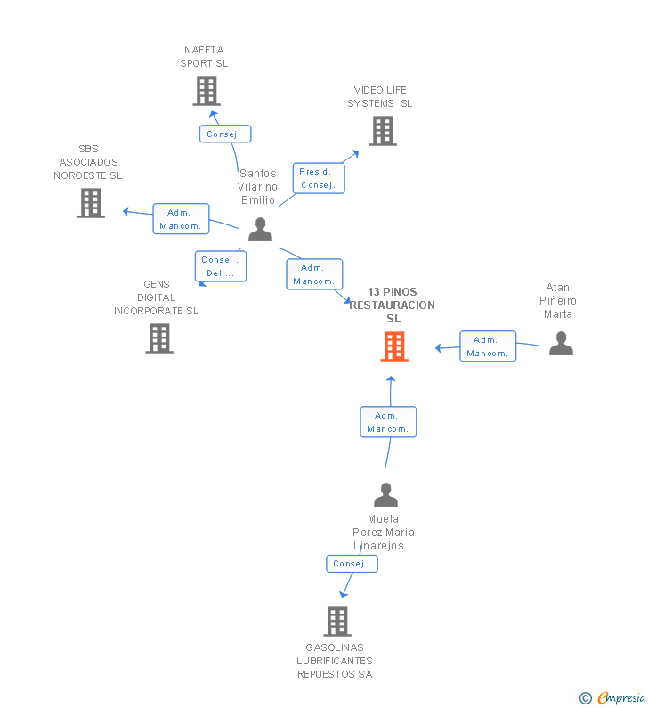 Vinculaciones societarias de 13 PINOS RESTAURACION SL