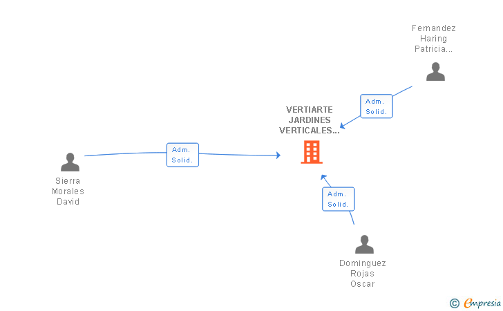 Vinculaciones societarias de VERTIARTE JARDINES VERTICALES SL