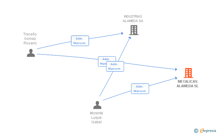 Vinculaciones societarias de METALICAS ALAMEDA SL