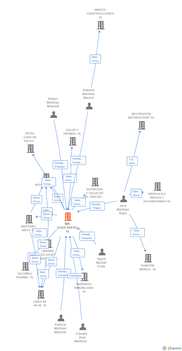 Vinculaciones societarias de MN GODESBERG SL