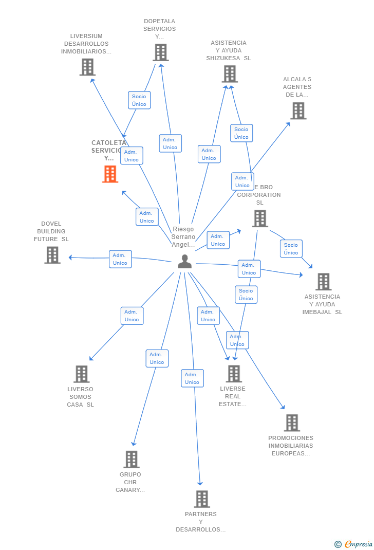 Vinculaciones societarias de CATOLETA SERVICIOS Y GESTIONES SL