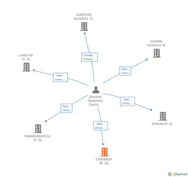 Vinculaciones societarias de CHASVOY 76 SL
