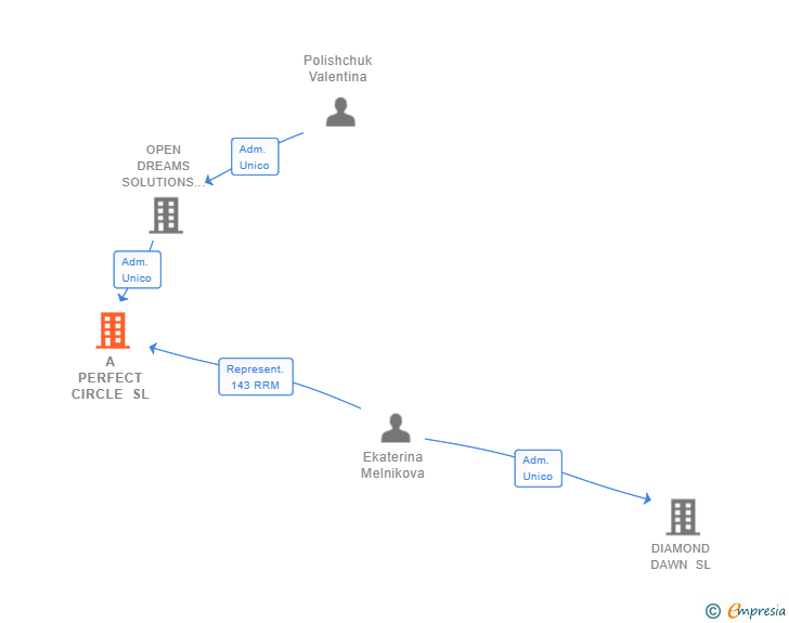 Vinculaciones societarias de A PERFECT CIRCLE SL