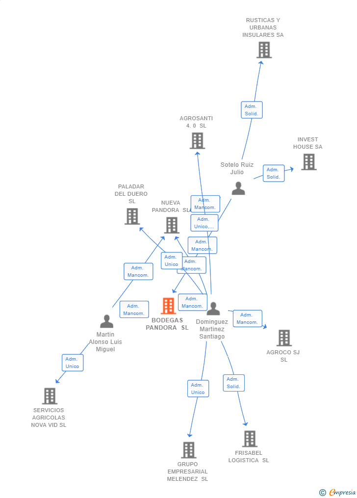 Vinculaciones societarias de BODEGAS PANDORA SL