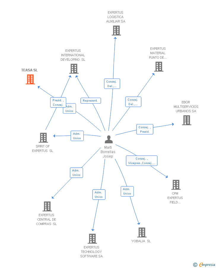 Vinculaciones societarias de EXPERTUS ATENCIO AL PUBLIC SL