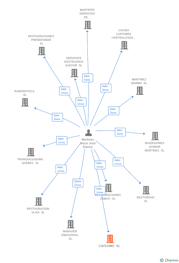 Vinculaciones societarias de CATEONO SL