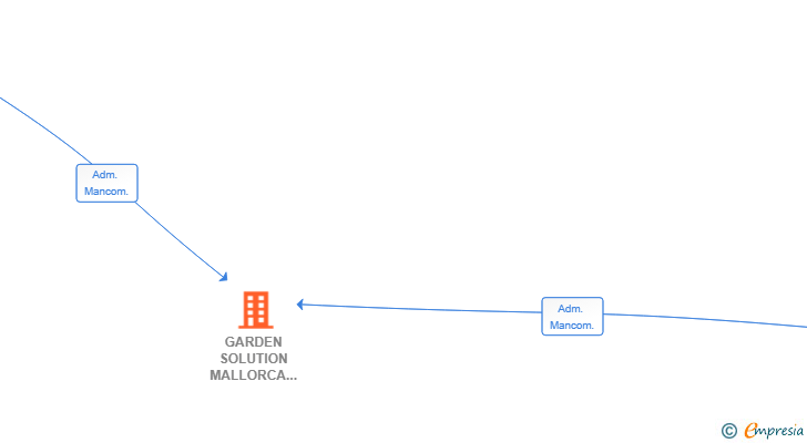 Vinculaciones societarias de GARDEN SOLUTION MALLORCA SL