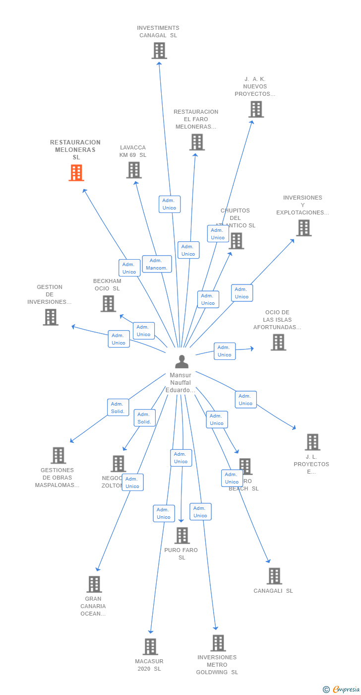 Vinculaciones societarias de RESTAURACION MELONERAS SL