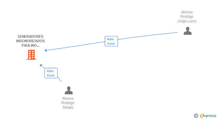 Vinculaciones societarias de GENERADORES INSONORIZADOS PAULINO ALONSO E HIJOS SA