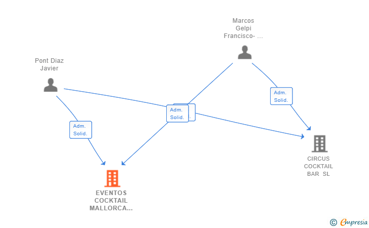 Vinculaciones societarias de EVENTOS COCKTAIL MALLORCA SL