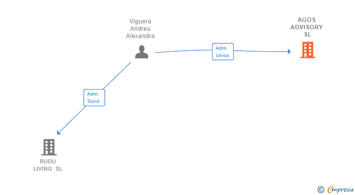 Vinculaciones societarias de AGOS ADVISORY SL