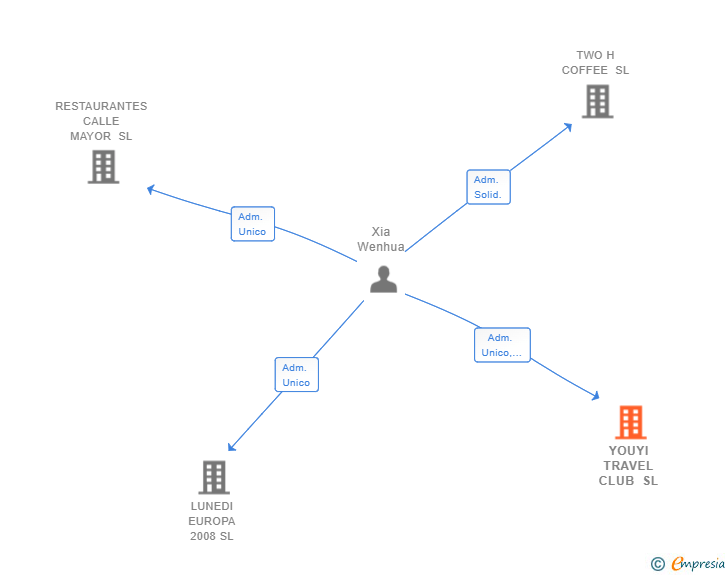 Vinculaciones societarias de YOUYI TRAVEL CLUB SL