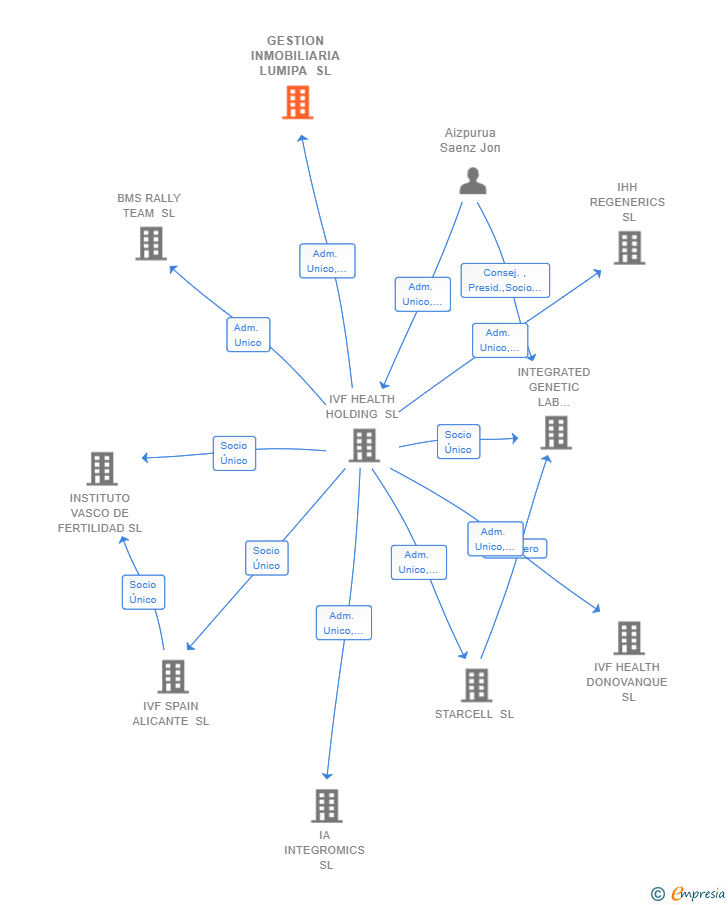 Vinculaciones societarias de GESTION INMOBILIARIA LUMIPA SL