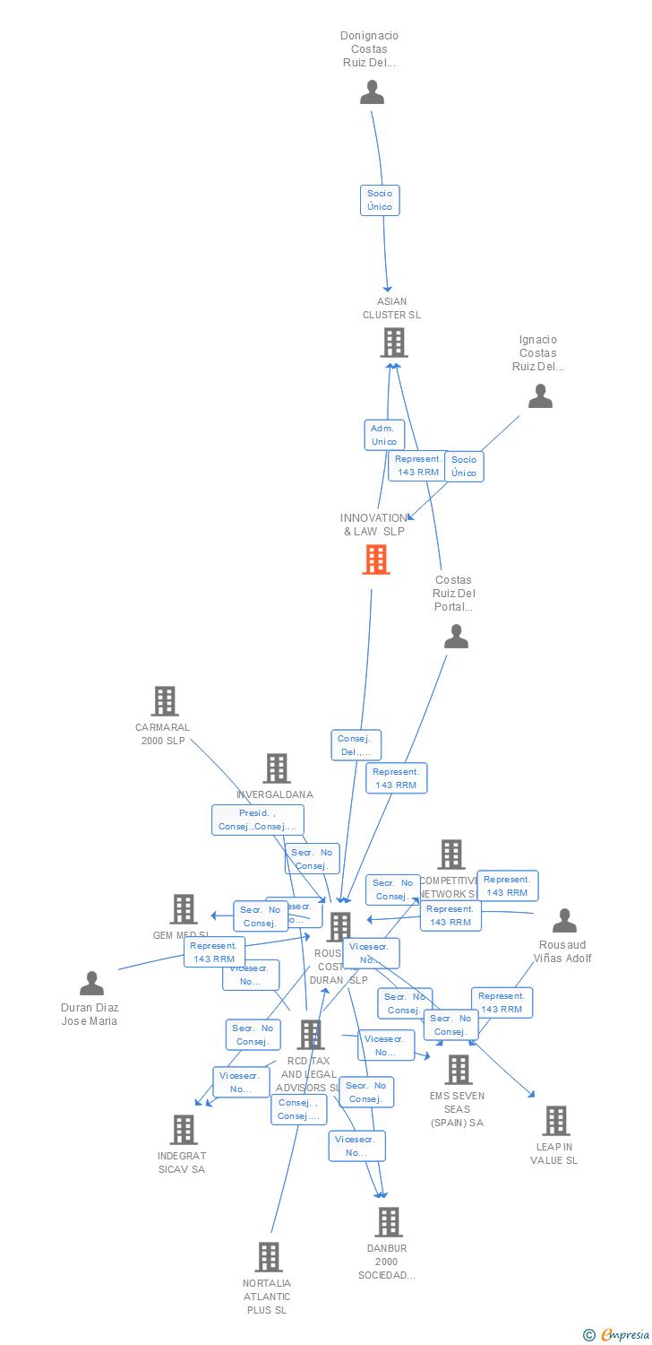 Vinculaciones societarias de INNOVATION & LAW SL