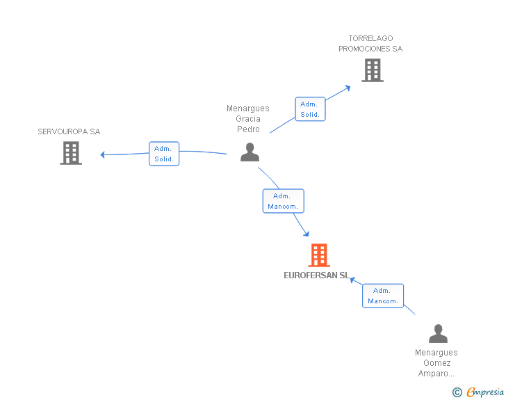 Vinculaciones societarias de EUROFERSAN SL