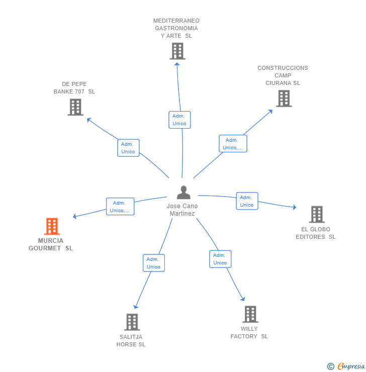 Vinculaciones societarias de MURCIA GOURMET SL