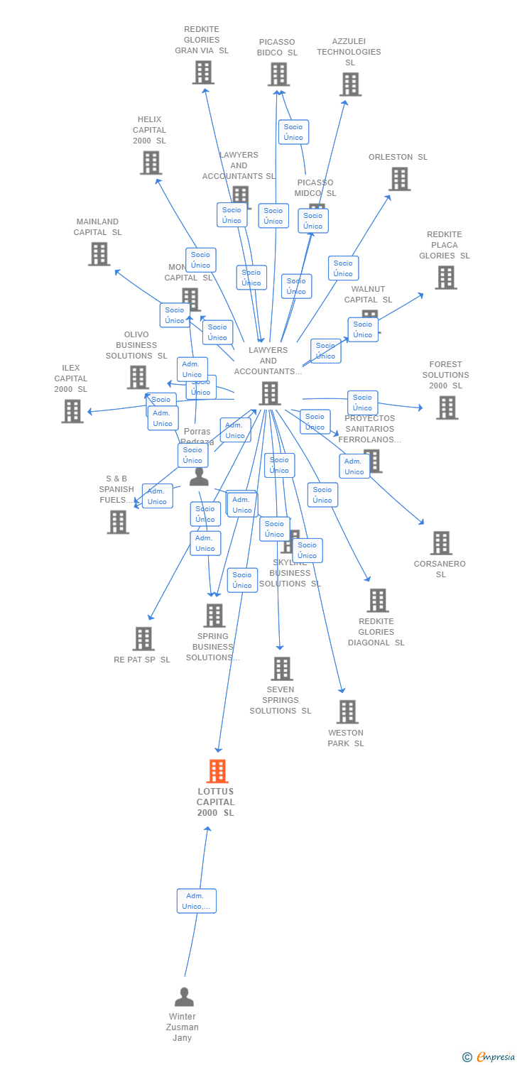 Vinculaciones societarias de LOTTUS CAPITAL 2000 SL